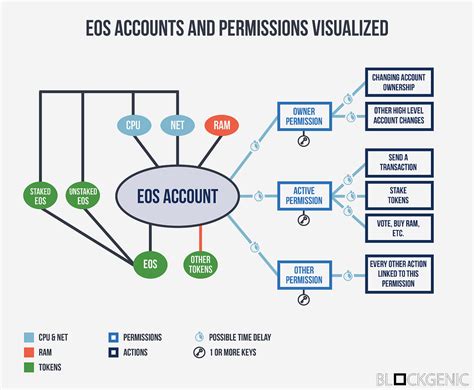eos my account.